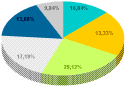 Arola: Population Division of age 